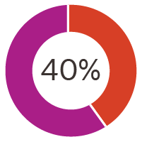 Graph reading "40%"
